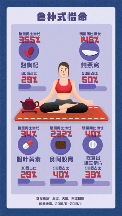 淘寶發(fā)布《90后惜命指南》，肥胖和體力不支，需要養(yǎng)生