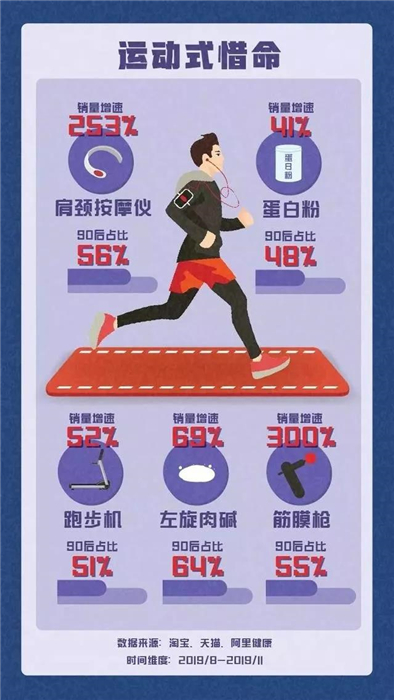 淘寶發(fā)布《90后惜命指南》，肥胖和體力不支，需要養(yǎng)生