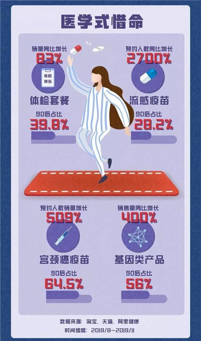 淘寶發(fā)布《90后惜命指南》，肥胖和體力不支，需要養(yǎng)生