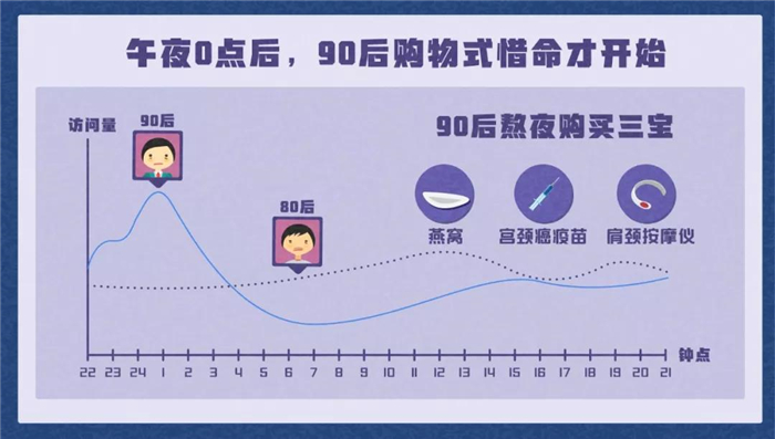 淘寶發(fā)布《90后惜命指南》，肥胖和體力不支，需要養(yǎng)生